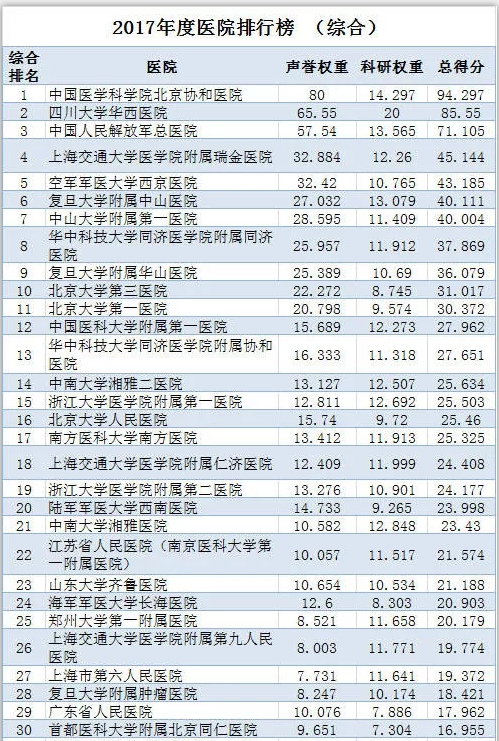 权威发布：全国最靠谱医院排名出炉！重庆5家医院上榜