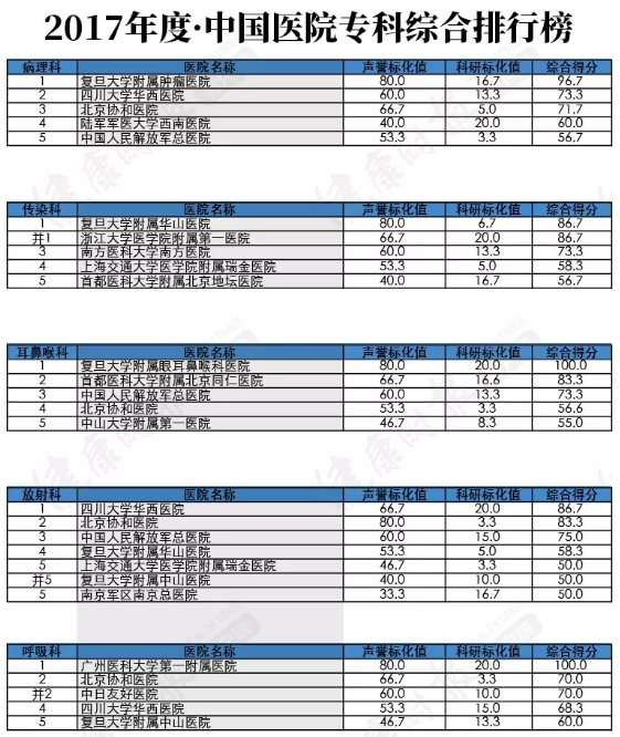 权威发布：全国最靠谱医院排名出炉！重庆5家医院上榜